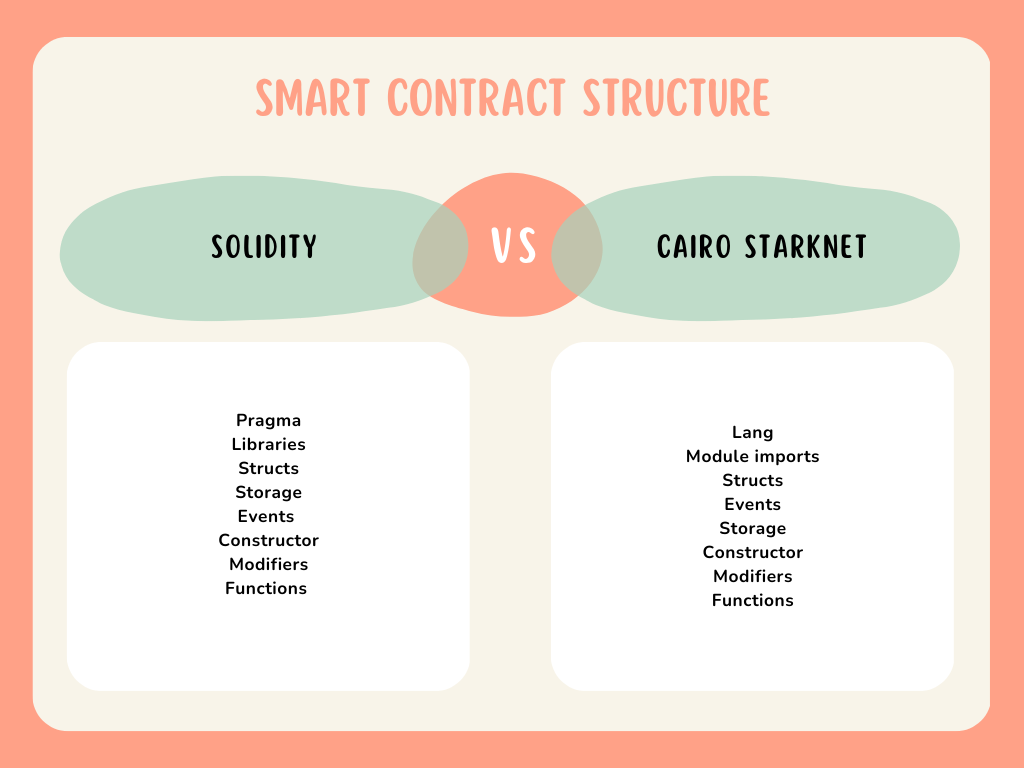 Structure of a smart contract using solidity and Cairo Starknet